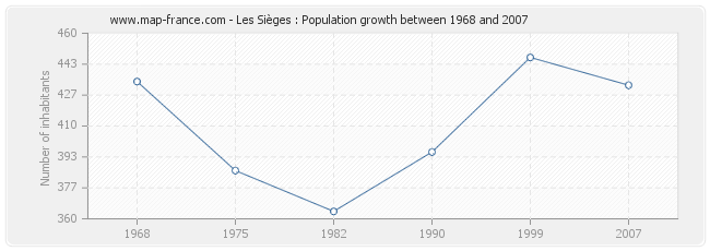 Population Les Sièges